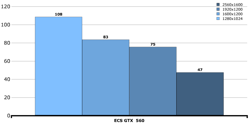 Производительность ECS GeForce GTX 560